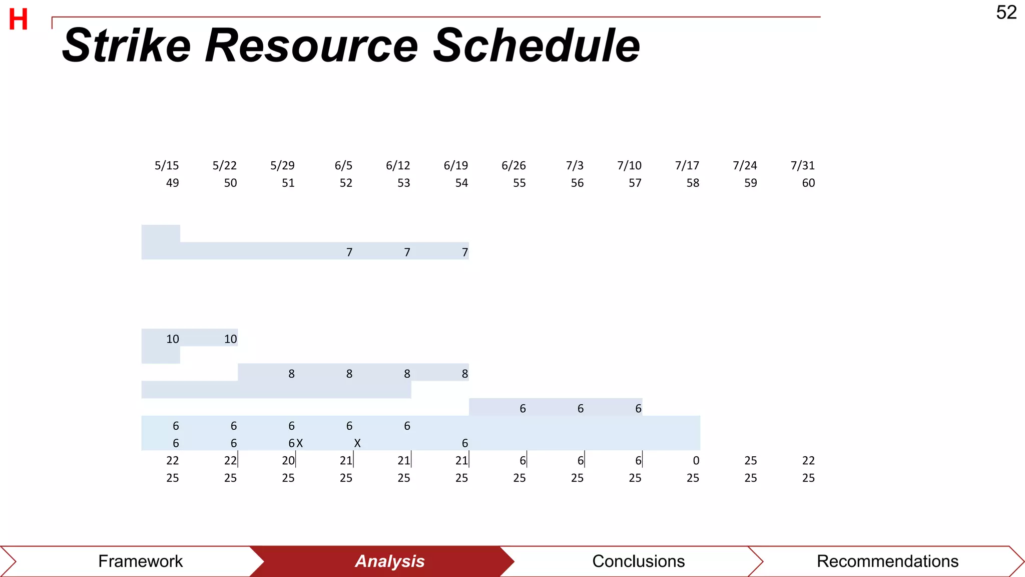 52
Framework Analysis Conclusions Recommendations
Strike Resource Schedule
5/15 5/22 5/29 6/5 6/12 6/19 6/26 7/3 7/10 7/17 7/24 7/31
49 50 51 52 53 54 55 56 57 58 59 60
7 7 7
10 10
8 8 8 8
6 6 6
6 6 6 6 6
6 6 6X X 6
22 22 20 21 21 21 6 6 6 0 25 22
25 25 25 25 25 25 25 25 25 25 25 25
H
 