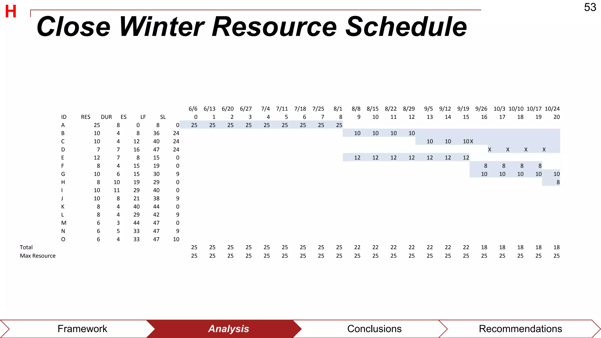 53
Framework Analysis Conclusions Recommendations
Close Winter Resource Schedule
6/6 6/13 6/20 6/27 7/4 7/11 7/18 7/25 8/1 8/8 8/15 8/22 8/29 9/5 9/12 9/19 9/26 10/3 10/10 10/17 10/24
ID RES DUR ES LF SL 0 1 2 3 4 5 6 7 8 9 10 11 12 13 14 15 16 17 18 19 20
A 25 8 0 8 0 25 25 25 25 25 25 25 25 25
B 10 4 8 36 24 10 10 10 10
C 10 4 12 40 24 10 10 10X
D 7 7 16 47 24 X X X X
E 12 7 8 15 0 12 12 12 12 12 12 12
F 8 4 15 19 0 8 8 8 8
G 10 6 15 30 9 10 10 10 10 10
H 8 10 19 29 0 8
I 10 11 29 40 0
J 10 8 21 38 9
K 8 4 40 44 0
L 8 4 29 42 9
M 6 3 44 47 0
N 6 5 33 47 9
O 6 4 33 47 10
Total 25 25 25 25 25 25 25 25 25 22 22 22 22 22 22 22 18 18 18 18 18
Max Resource 25 25 25 25 25 25 25 25 25 25 25 25 25 25 25 25 25 25 25 25 25
H
 