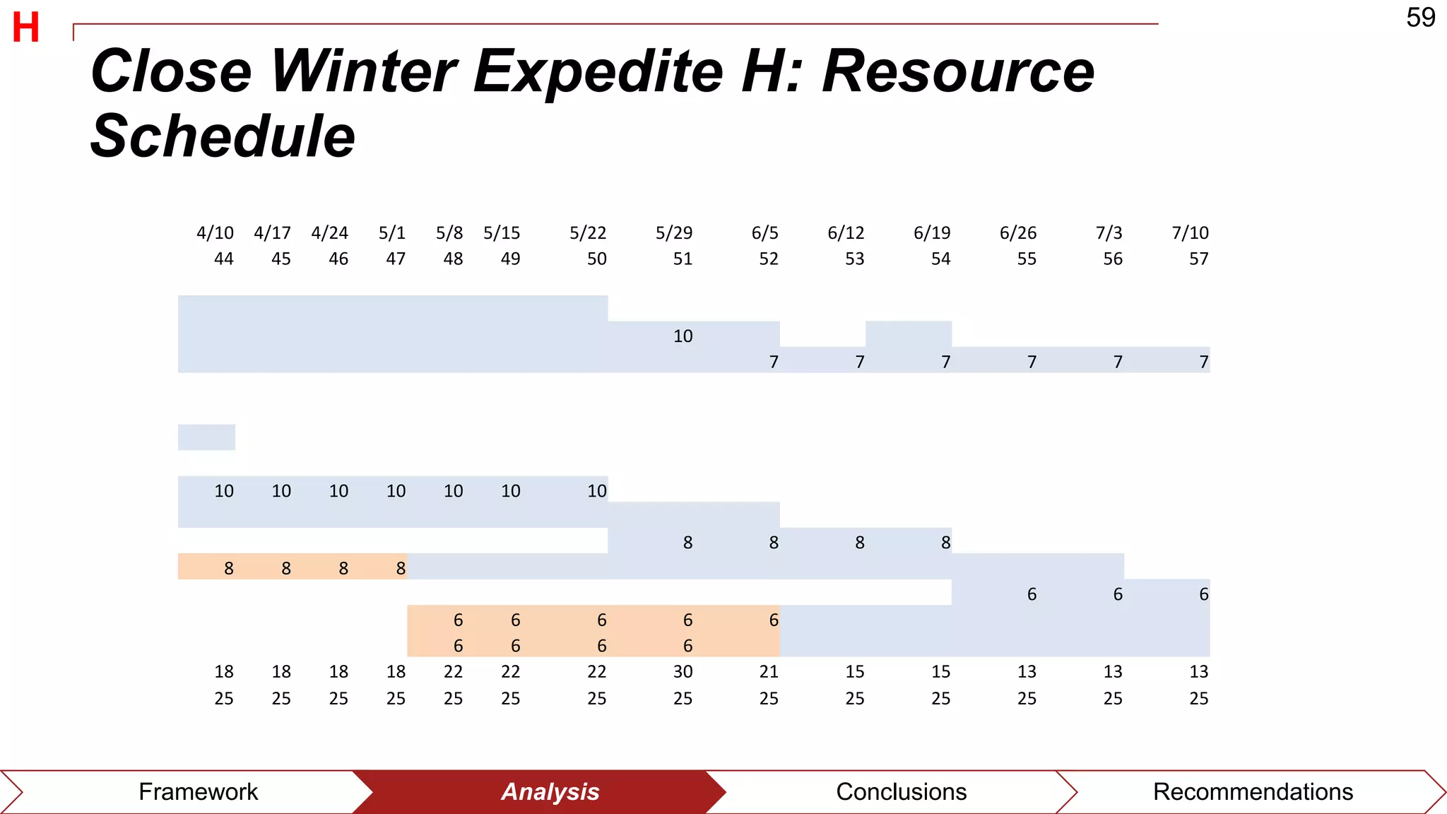 59
Framework Analysis Conclusions Recommendations
Close Winter Expedite H: Resource
Schedule
4/10 4/17 4/24 5/1 5/8 5/15 5/22 5/29 6/5 6/12 6/19 6/26 7/3 7/10
44 45 46 47 48 49 50 51 52 53 54 55 56 57
10
7 7 7 7 7 7
10 10 10 10 10 10 10
8 8 8 8
8 8 8 8
6 6 6
6 6 6 6 6
6 6 6 6
18 18 18 18 22 22 22 30 21 15 15 13 13 13
25 25 25 25 25 25 25 25 25 25 25 25 25 25
H
 
