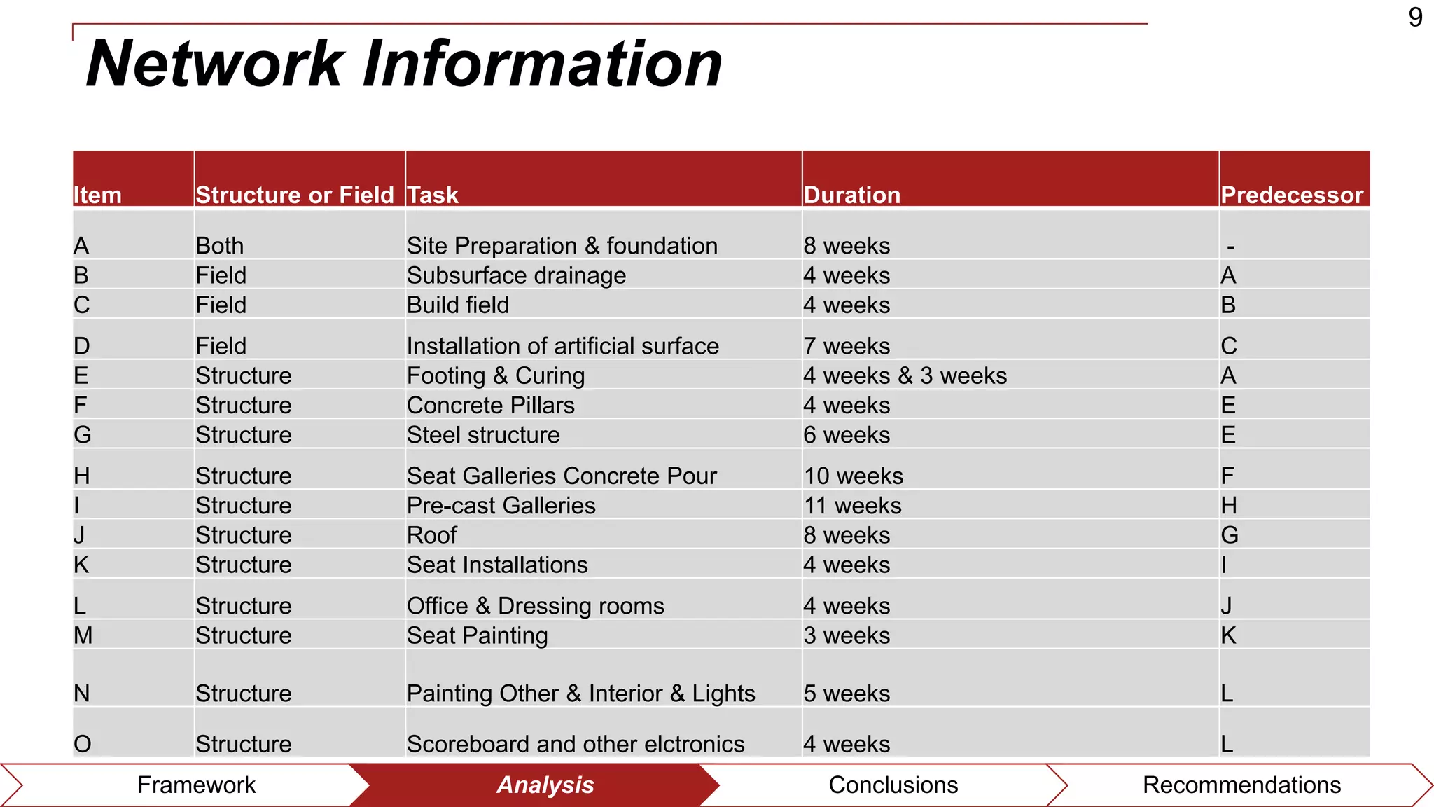 9
Framework Analysis Conclusions Recommendations
Network Information
Item Structure or Field Task Duration Predecessor
A Both Site Preparation & foundation 8 weeks -
B Field Subsurface drainage 4 weeks A
C Field Build field 4 weeks B
D Field Installation of artificial surface 7 weeks C
E Structure Footing & Curing 4 weeks & 3 weeks A
F Structure Concrete Pillars 4 weeks E
G Structure Steel structure 6 weeks E
H Structure Seat Galleries Concrete Pour 10 weeks F
I Structure Pre-cast Galleries 11 weeks H
J Structure Roof 8 weeks G
K Structure Seat Installations 4 weeks I
L Structure Office & Dressing rooms 4 weeks J
M Structure Seat Painting 3 weeks K
N Structure Painting Other & Interior & Lights 5 weeks L
O Structure Scoreboard and other elctronics 4 weeks L
 