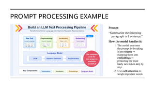 PROMPT PROCESSING EXAMPLE
Prompt:
“Summarize the following
paragraph in 1 sentence.”
How the model handles it:
1. The model processes
the prompt by breaking
it into tokens →
mapping them into
embeddings →
predicting the most
likely next token step by
step.
2. Uses self-attention to
weigh important words
 