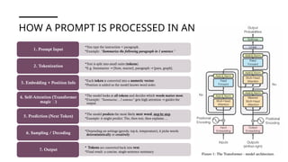 HOW A PROMPT IS PROCESSED IN AN LLM
•You type the instruction + paragraph.
•Example: “Summarize the following paragraph in 1 sentence.”
1. Prompt Input
•Text is split into small units (tokens).
•E.g. Summarize [Sum, marize], paragraph [para, graph].
→ →
2. Tokenization
•Each token is converted into a numeric vector.
•Position is added so the model knows word order.
3. Embedding + Position Info
•The model looks at all tokens and decides which words matter most.
•Example: “Summarize…1 sentence” gets high attention guides the
→
output.
4. Self-Attention (Transformer
magic ✨)
•The model predicts the most likely next word, step by step.
•Example: it might predict: The, then text, then explains….
5. Prediction (Next Token)
•Depending on settings (greedy, top-k, temperature), it picks words
deterministically or creatively.
6. Sampling / Decoding
• Tokens are converted back into text.
•Final result: a concise, single-sentence summary.
7. Output
 