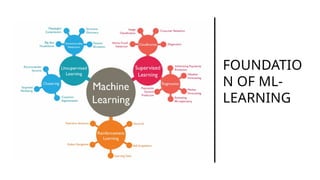 FOUNDATIO
N OF ML-
LEARNING
 