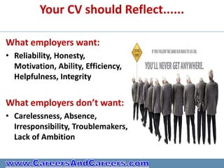Your CV should Reflect......

What employers want:
• Reliability, Honesty,
  Motivation, Ability, Efficiency,
  Helpfulness, Integrity


What employers don’t want:
• Carelessness, Absence,
  Irresponsibility, Troublemakers,
  Lack of Ambition
 