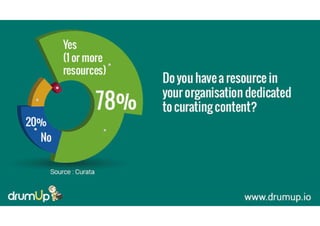 Do you have a resource in your organisation dedicated to curating content