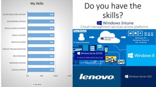 Do you have the
skills?
96%
96%
96%
96%
96%
96%
96%
96%
96%
0% 50% 100% 150%
SYSTEM SUPPORT
WINDOWS SUPPORT
VIRUS REMOVAL
REMOTE TROUBLESHOOTING
PRINTER SUPPORT
EMAILS SUPPORT
INSTALL/CONFIG SUPPORT
NETWORKINK SUPPORT
ACTIVE DIRECTORY SUPPORT
My Skills
My Skills
 