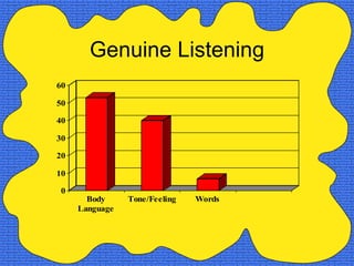 Genuine Listening
60

50

40

30

20

10

 0
       Body     Tone/Feeling   Words
     Language
 