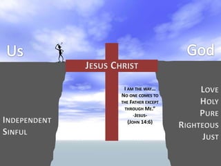 GodUsJesus ChristLoveHolyPureRighteousJustI am the way…No one comes to the Father except through Me.”Jesus- (John 14:6)IndependentSinful