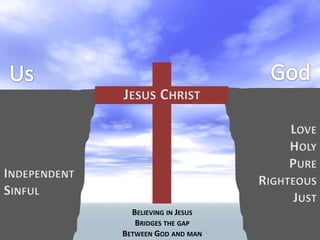 GodUsJesus ChristLoveHolyPureRighteousJustIndependentSinfulBelieving in JesusBridges the gapBetween God and man