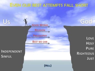 Even our best attempts fall shortGodUsGood WorksReligionPhilosophyLoveHolyPureRighteousJustBest we canIndependentSinful(Hell)