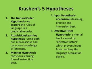 Krashen’s 5 Hypotheses4. Input Hypothesis-unconscious learning, practice and immersion best.5.Affective Filter Hypothesis- a mental block caused by “affective factors” which prevent input from reaching the language acquisition device.The Natural Order Hypothesis- we acquire the rules of language in a predictable order.Acquisition/Learning Hypothesis- using both our subconscious and conscious knowledge of language.Monitor Hypothesis- conscious learning, formal instruction best.