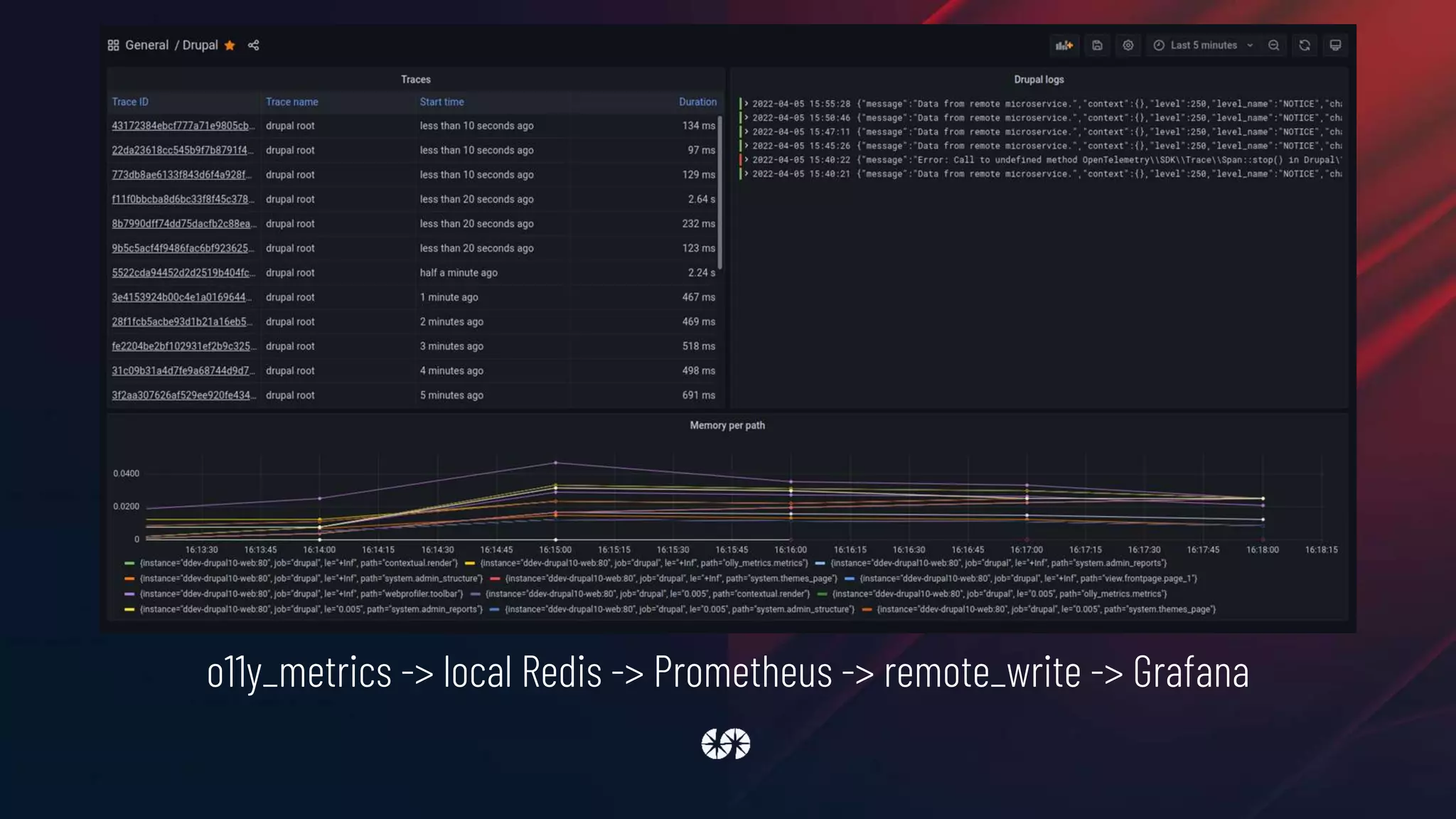 o11y_metrics -> local Redis -> Prometheus -> remote_write -> Grafana
 