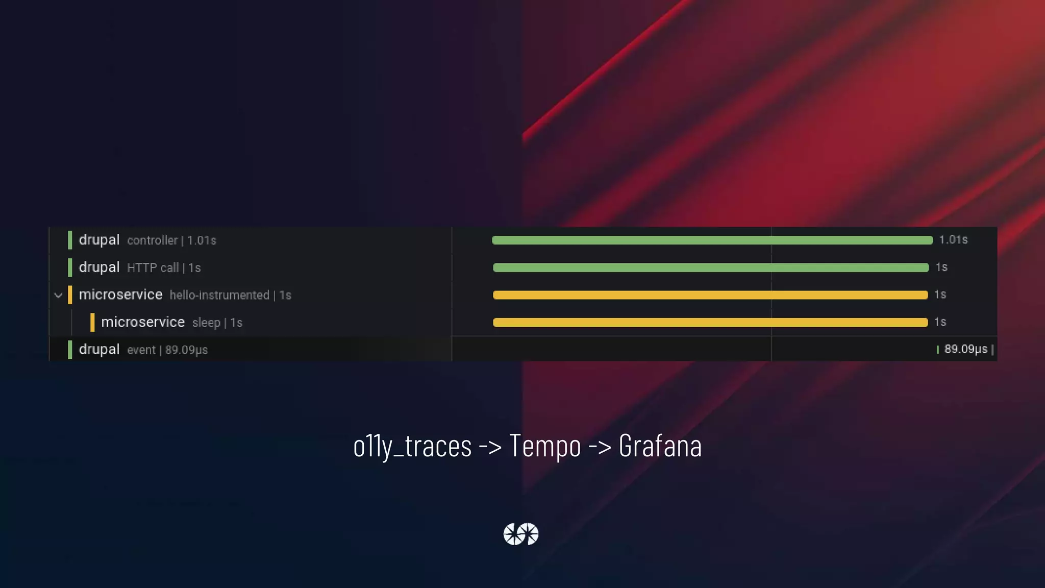 o11y_traces -> Tempo -> Grafana
 