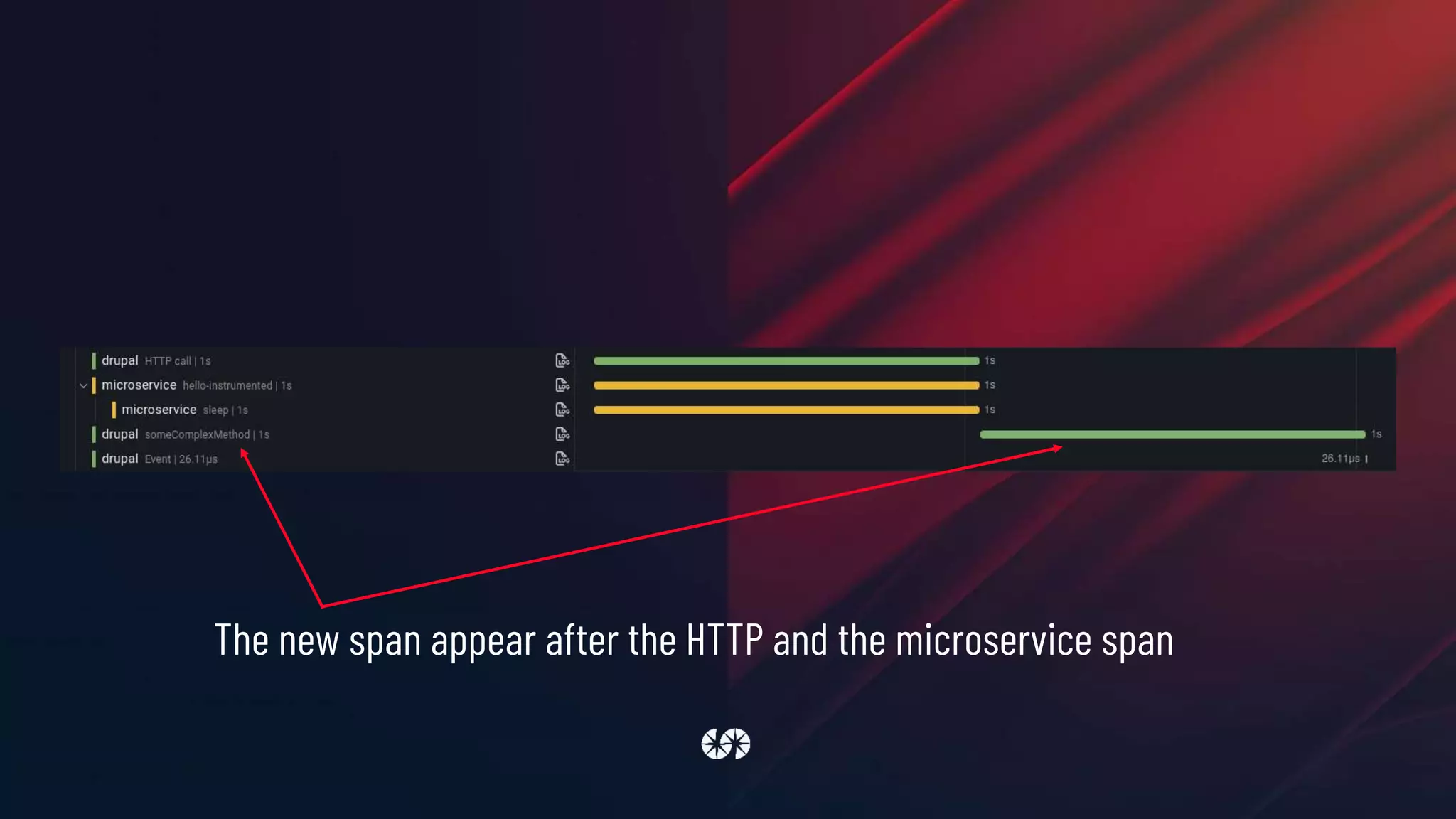 The new span appear after the HTTP and the microservice span
 