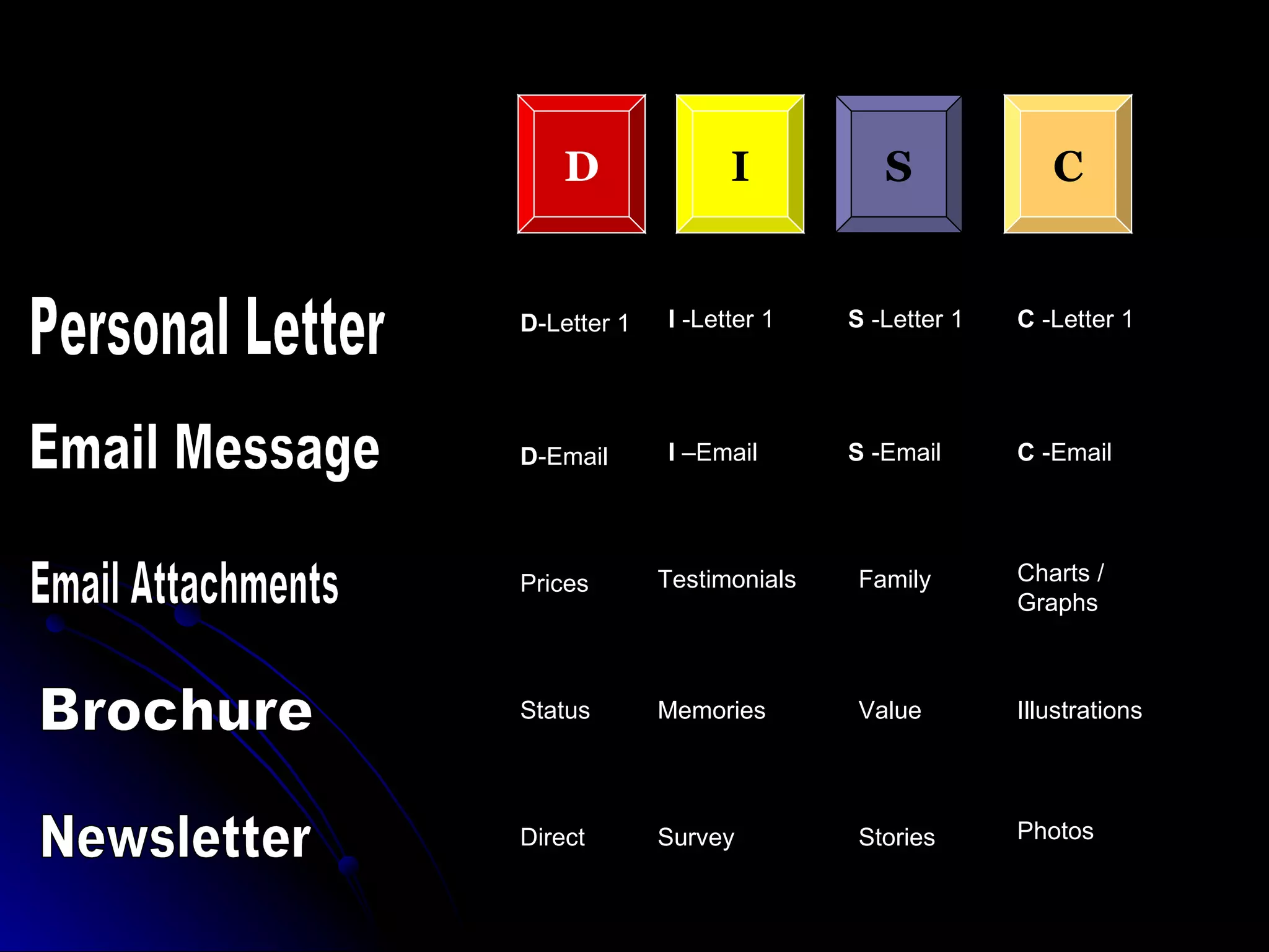 D I S C Personal Letter Email Message Email Attachments Brochure Newsletter D -Letter 1 I  -Letter 1 S  -Letter 1 C  -Letter 1 D -Email I  –Email S  -Email C  -Email Prices Testimonials Family Charts / Graphs Status Memories Value Illustrations Direct Survey Stories Photos 