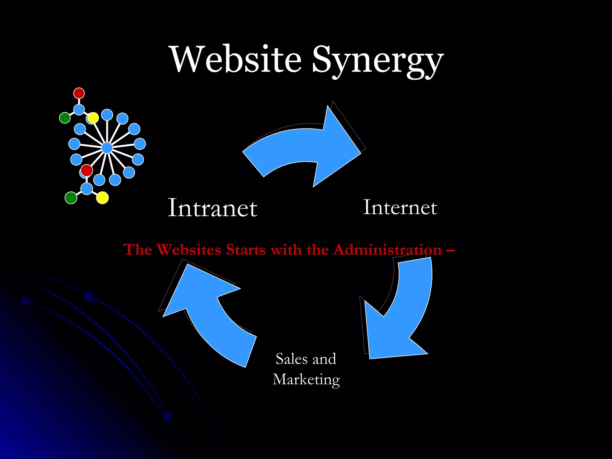 Website Synergy The Websites Starts with the Administration – Internet Sales and Marketing Intranet 