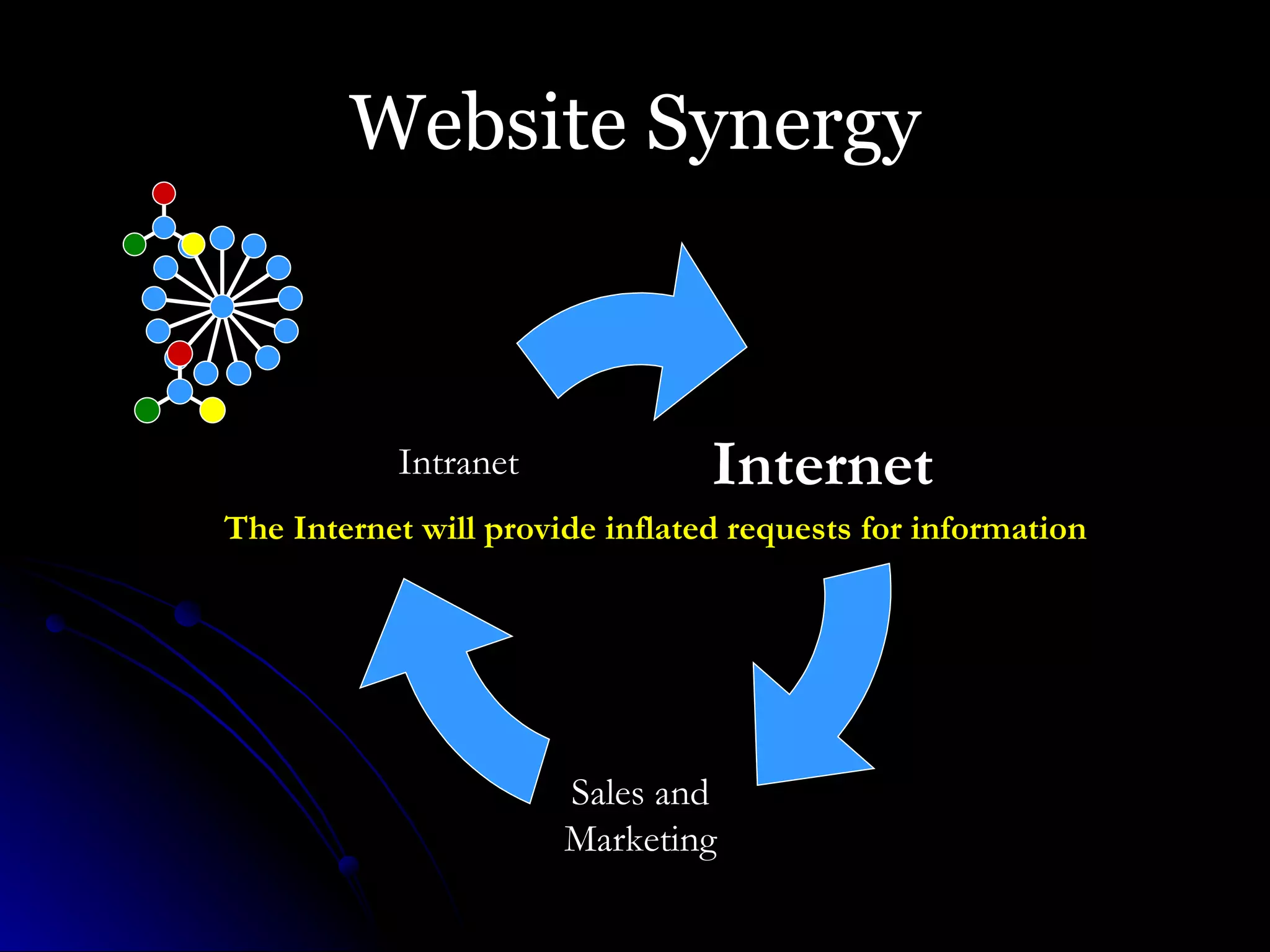 Website Synergy Internet Sales and Marketing Intranet The Internet will provide inflated requests for information 