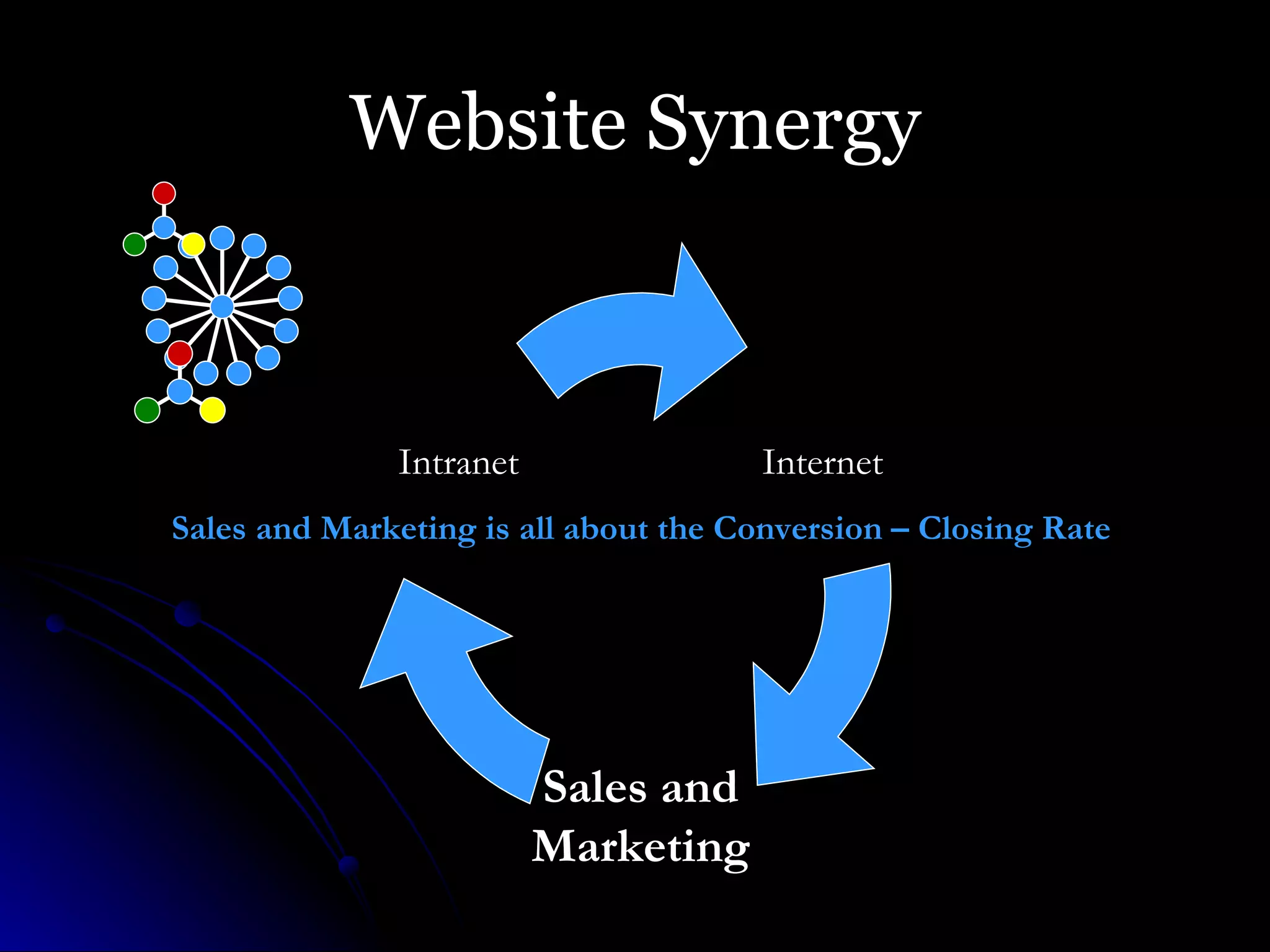 Website Synergy Internet Sales and Marketing Intranet Sales and Marketing is all about the Conversion – Closing Rate 