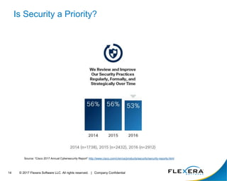 © 2017 Flexera Software LLC. All rights reserved. | Company Confidential14
Source: “Cisco 2017 Annual Cybersecurity Report” http://www.cisco.com/c/en/us/products/security/security-reports.html
Is Security a Priority?
 