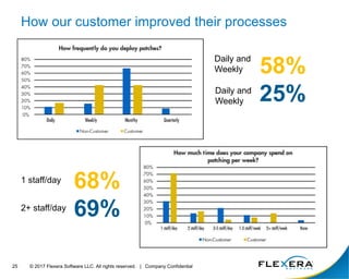 © 2017 Flexera Software LLC. All rights reserved. | Company Confidential25
How our customer improved their processes
68%
69%
1 staff/day
58%
25%
Daily and
Weekly
Daily and
Weekly
2+ staff/day
 