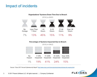 © 2017 Flexera Software LLC. All rights reserved. | Company Confidential3
Impact of incidents
Source: “Cisco 2017 Annual Cybersecurity Report” http://www.cisco.com/c/en/us/products/security/security-reports.html
 