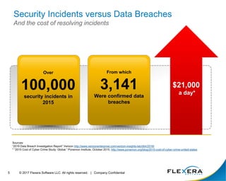 © 2017 Flexera Software LLC. All rights reserved. | Company Confidential5
Security Incidents versus Data Breaches
And the cost of resolving incidents
Over
100,000
security incidents in
2015
From which
3,141
Were confirmed data
breaches
Sources:
“2016 Data Breach Investigation Report” Verizon http://www.verizonenterprise.com/verizon-insights-lab/dbir/2016/
* “2015 Cost of Cyber Crime Study: Global.” Ponemon Institute. October 2015. http://www.ponemon.org/blog/2015-cost-of-cyber-crime-united-states
$21,000
a day*
 