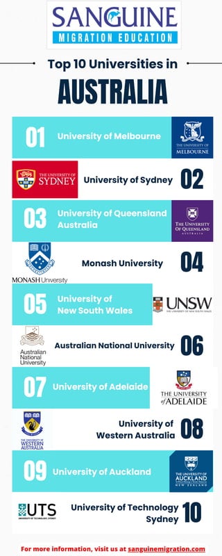 Top 10 Universities in
University of Melbourne
AUSTRALIA
University of Sydney
University of Queensland
Australia
Monash University
Australian National University
01
03
05
07
University of Technology
Sydney
09
02
04
06
08
10
University of
New South Wales
University of Adelaide
University of
Western Australia
University of Auckland
For more information, visit us at sanguinemigration.com
 