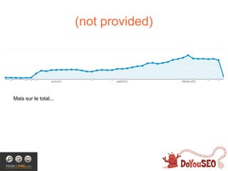 (not provided)




Mais sur le total...
 