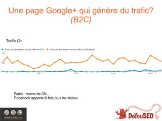 Une page Google+ qui génère du trafic?
                (B2C)

Traffic G+




     Ratio : moins de 3%...
     Facebook apporte 6 fois plus de visites
 