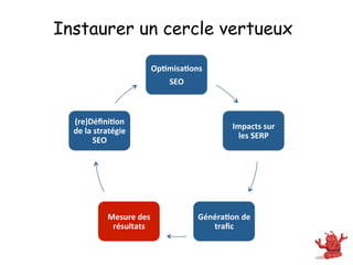 Instaurer un cercle vertueux

                                 Op#misa#ons	
  
                                    SEO	
  



  (re)Déﬁni#on	
  
                                                          Impacts	
  sur	
  
  de	
  la	
  stratégie	
  
                                                            les	
  SERP	
  
            SEO	
  




                 Mesure	
  des	
              Généra#on	
  de	
  
                  résultats	
                    traﬁc	
  
 