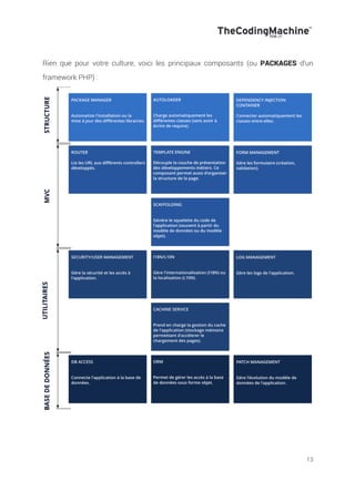13
Rien que pour votre culture, voici les principaux composants (ou PACKAGES d’un
framework PHP) :
 