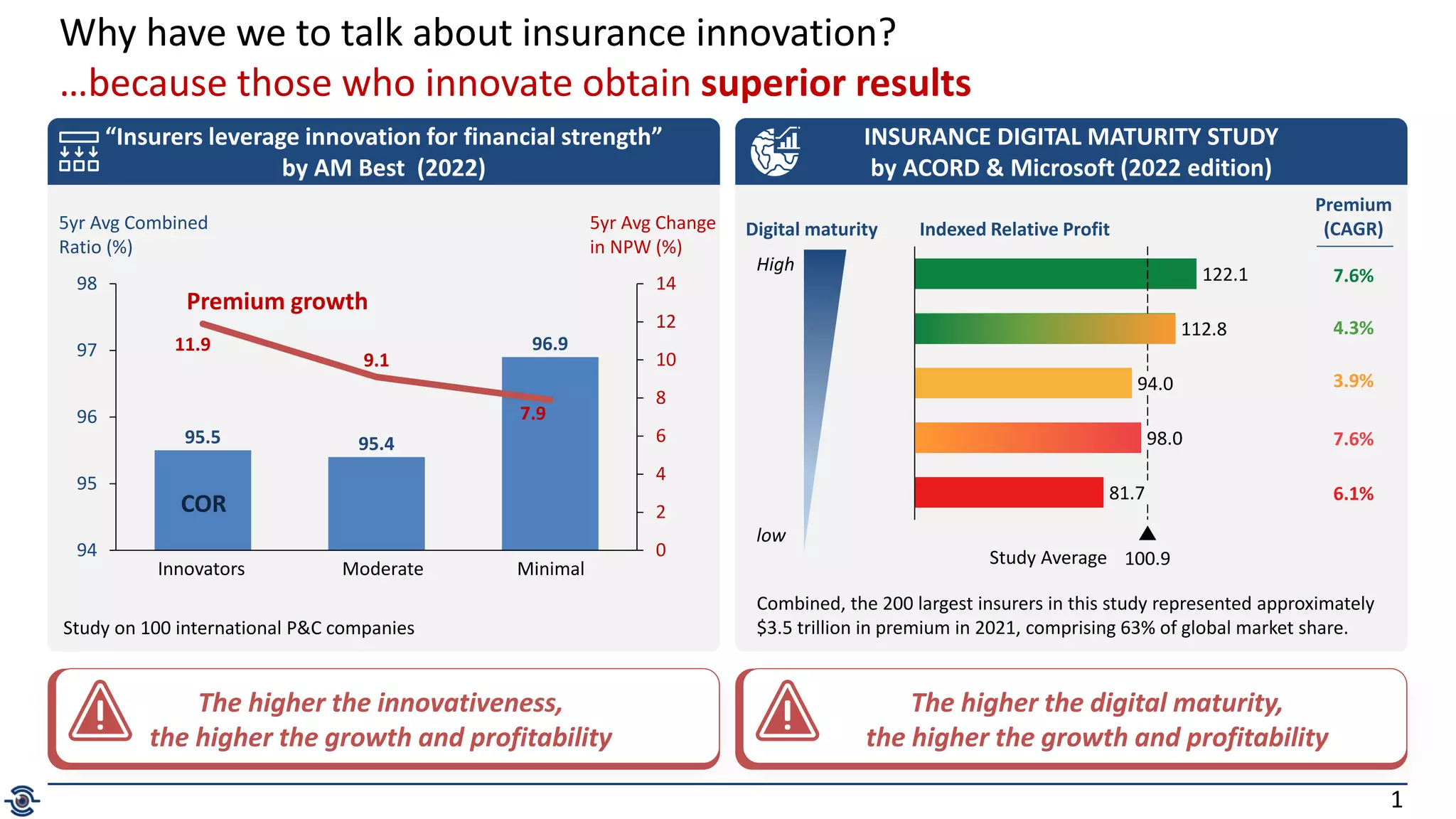 1
Why have we to talk about insurance innovation?
…because those who innovate obtain superior results
The higher the innovativeness,
the higher the growth and profitability
Created by popcornarts
fromthe Noun Project
Study on 100 international P&C companies
The higher the digital maturity,
the higher the growth and profitability
Created by popcornarts
fromthe Noun Project
“Insurers leverage innovation for financial strength”
by AM Best (2022)
INSURANCE DIGITAL MATURITY STUDY
by ACORD & Microsoft (2022 edition)
95.5 95.4
96.9
11.9
9.1
7.9
0
2
4
6
8
10
12
14
94
95
96
97
98
Minimal
Innovators Moderate
COR
5yr Avg Combined
Ratio (%)
5yr Avg Change
in NPW (%)
High
low
Digital maturity
Combined, the 200 largest insurers in this study represented approximately
$3.5 trillion in premium in 2021, comprising 63% of global market share.
122.1
112.8
94.0
98.0
81.7
100.9
Indexed Relative Profit
Study Average
Premium
(CAGR)
7.6%
4.3%
3.9%
7.6%
6.1%
Premium growth
 