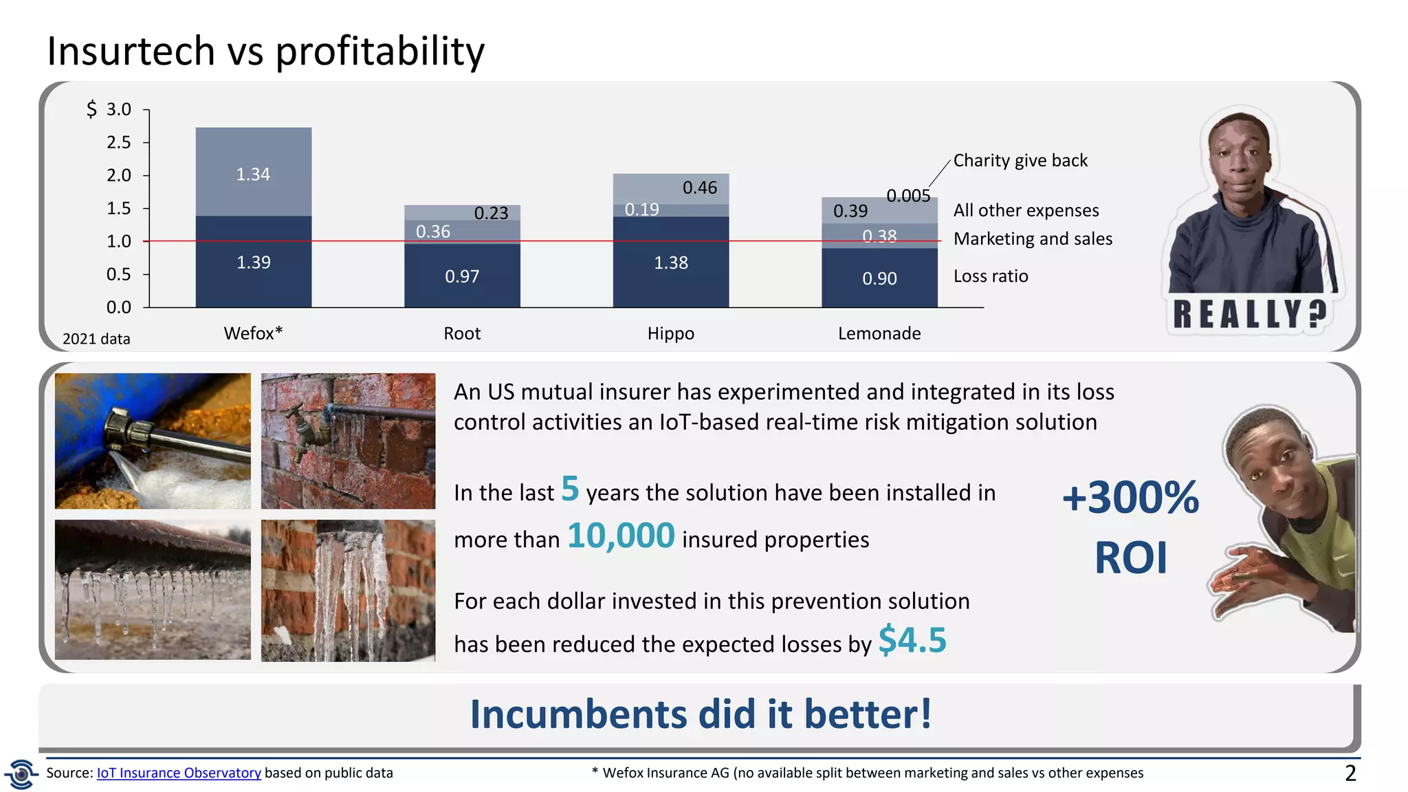 2
1.39
0.97
1.38
0.90
0.38
0.23 0.39
0.0
0.5
1.0
1.5
2.0
2.5
3.0
0.005
0.19
Root Lemonade
Wefox* Hippo
0.36
Charity give back
All other expenses
Marketing and sales
Loss ratio
1.34
0.46
$
An US mutual insurer has experimented and integrated in its loss
control activities an IoT-based real-time risk mitigation solution
In the last 5years the solution have been installed in
more than 10,000 insured properties
For each dollar invested in this prevention solution
has been reduced the expected losses by $4.5
+300%
ROI
Incumbents did it better!
Insurtech vs profitability
Source: IoT Insurance Observatory based on public data * Wefox Insurance AG (no available split between marketing and sales vs other expenses
2021 data
 