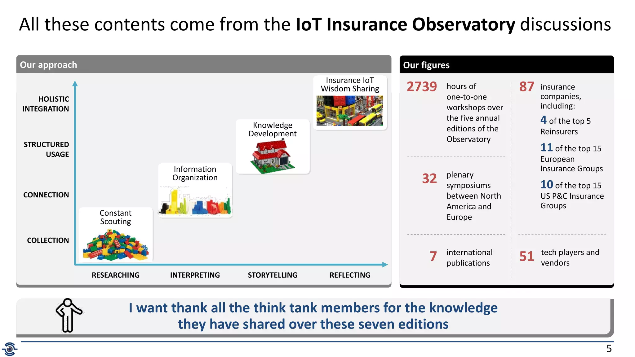 5
Our figures
I want thank all the think tank members for the knowledge
they have shared over these seven editions
All these contents come from the IoT Insurance Observatory discussions
Insurance IoT
Wisdom Sharing
Constant
Scouting
HOLISTIC
INTEGRATION
STRUCTURED
USAGE
CONNECTION
COLLECTION
RESEARCHING
Information
Organization
INTERPRETING REFLECTING
Knowledge
Development
STORYTELLING
insurance
companies,
including:
4 of the top 5
Reinsurers
11 of the top 15
European
Insurance Groups
10 of the top 15
US P&C Insurance
Groups
hours of
one-to-one
workshops over
the five annual
editions of the
Observatory
2739
plenary
symposiums
between North
America and
Europe
32
international
publications
7 tech players and
vendors
51
87
Our approach
 
