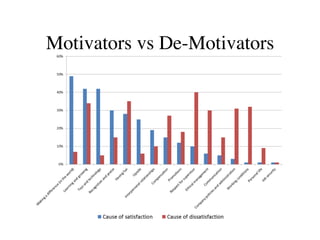Motivators vs De-Motivators
 