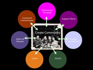 Create Community Connect & Communicate Position Yourself (as?) Support Clients $$$$$$ Inform & Educate Marketing & Brandin...