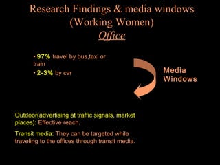 Research Findings & media windows
(Working Women)
Office
• 97% travel by bus,taxi or
train
• 2-3% by car

Outdoor(advertising at traffic signals, market
places): Effective reach.
Transit media: They can be targeted while
traveling to the offices through transit media.

Media
Windows

 