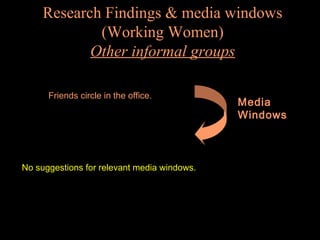 Research Findings & media windows
(Working Women)
Other informal groups
Friends circle in the office.

No suggestions for relevant media windows.

Media
Windows

 