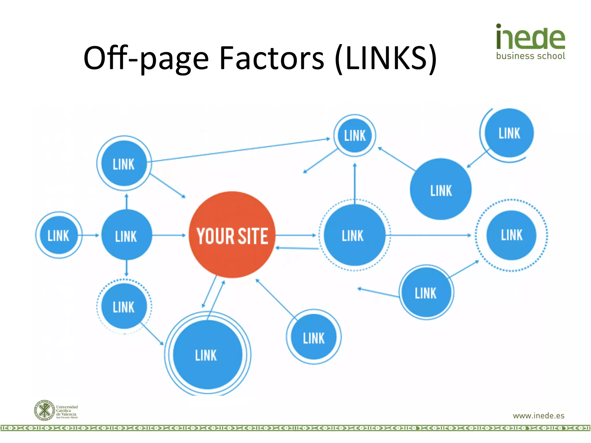 Oﬀ-­‐page	
  Factors	
  (LINKS)	
  
 