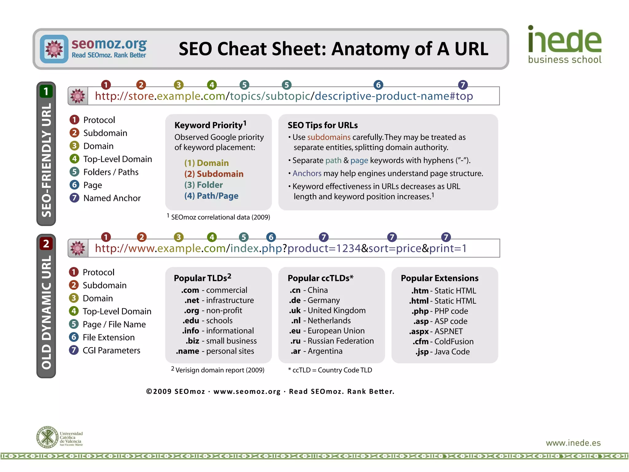 SEO Cheat Sheet: Anatomy of A URL
©2009 SEOmoz · www.seomoz.org · Read SEOmoz. Rank Better.
http://store.example.com/topics/subtopic/descriptive-product-name#top
1 Protocol
Subdomain
Domain
Top-Level Domain
Folders / Paths
Page
Named Anchor
2
1
3
4
5
6
7
2 3 4 5 5 6 7
http://www.example.com/index.php?product=1234&sort=price&print=1
1 2 3 4 5 6 7
1 Protocol
Subdomain
Domain
Top-Level Domain
Page / File Name
File Extension
CGI Parameters
2
3
4
5
6
7
7 7
Popular TLDs2
.com
.net
.org
.edu
.info
.biz
.name
Popular ccTLDs*
.cn
.de
.uk
.nl
.eu
.ru
.ar
- China
- Germany
- United Kingdom
- Netherlands
- European Union
- Russian Federation
- Argentina
Popular Extensions
.htm
.html
.php
.asp
.aspx
.cfm
.jsp
- Static HTML
- Static HTML
- PHP code
- ASP code
- ASP.NET
- ColdFusion
- Java Code
Keyword Priority1
Observed Google priority
of keyword placement:
- commercial
- infrastructure
- non-profit
- schools
- informational
- small business
- personal sites
SEO-FRIENDLYURLOLDDYNAMICURL
(1) Domain
(2) Subdomain
(3) Folder
(4) Path/Page
1 SEOmoz correlational data (2009)
2 Verisign domain report (2009) * ccTLD = Country Code TLD
SEO Tips for URLs
• Use subdomains carefully.They may be treated as
separate entities,splitting domain authority.
• Separate path & page keywords with hyphens (”-”).
• Anchors may help engines understand page structure.
• Keyword effectiveness in URLs decreases as URL
length and keyword position increases.1
2
1
 