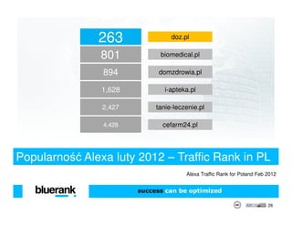 263                doz.pl

                801
                801           biomedical.pl

                894           domzdrowia.pl

                1,628           i-apteka.pl

                2,427        tanie-leczenie.pl

                4,428          cefarm24.pl




Popularność Alexa luty 2012 – Traffic Rank in PL
                                       Alexa Traffic Rank for Poland Feb 2012


                        success can be optimized

                                                                         26
 