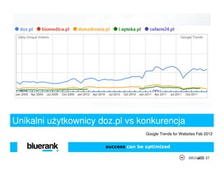 Unikalni użytkownicy doz.pl vs konkurencja
                                     Google Trends for Websites Feb 2012


                      success can be optimized

                                                                    27
 