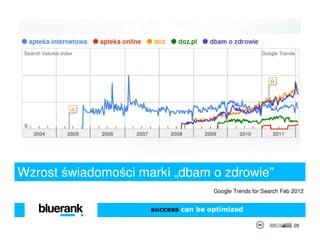 Wzrost świadomości marki „dbam o zdrowie”
                                     Google Trends for Search Feb 2012


                     success can be optimized

                                                                  28
 