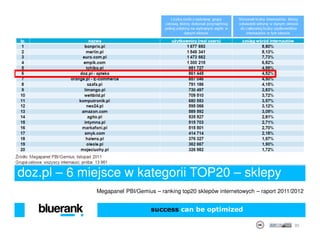 doz.pl – 6 miejsce w kategorii TOP20 – sklepy
             Megapanel PBI/Gemius – ranking top20 sklepów internetowych – raport 2011/2012


                                 success can be optimized

                                                                                      30
 