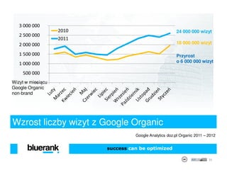 3 000 000
                   2010                                  24 000 000 wizyt
   2 500 000
                   2011
   2 000 000                                             18 000 000 wizyt

   1 500 000                                             Przyrost
                                                         o 6 000 000 wizyt
   1 000 000
    500 000
Wizyt w miesiącu
           -
Google Organic
non-brand




Wzrost liczby wizyt z Google Organic
                                    Google Analytics doz.pl Organic 2011 – 2012


                          success can be optimized

                                                                           31
 
