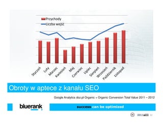 Przychody
           Liczba wejść




Obroty w aptece z kanału SEO
                Google Analytics doz.pl Organic + Organic Conversion Total Value 2011 – 2012


                                 success can be optimized

                                                                                        32
 