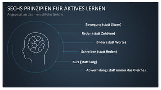 SECHS PRINZIPIEN FÜR AKTIVES LERNEN
Angepasst an das menschliche Gehirn
Bewegung (statt Sitzen)
Abwechslung (statt immer das Gleiche)
Kurz (statt lang)
Reden (statt Zuhören)
Bilder (statt Worte)
Schreiben (statt Reden)
 