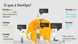 “DevOps é a
entre
desenvolvimento e
operação”
“DevOps é ter
a
”
“DevOps
é usar
”
“
”
“DevOps
é
“DevOps
é fazer
implantações
”
 