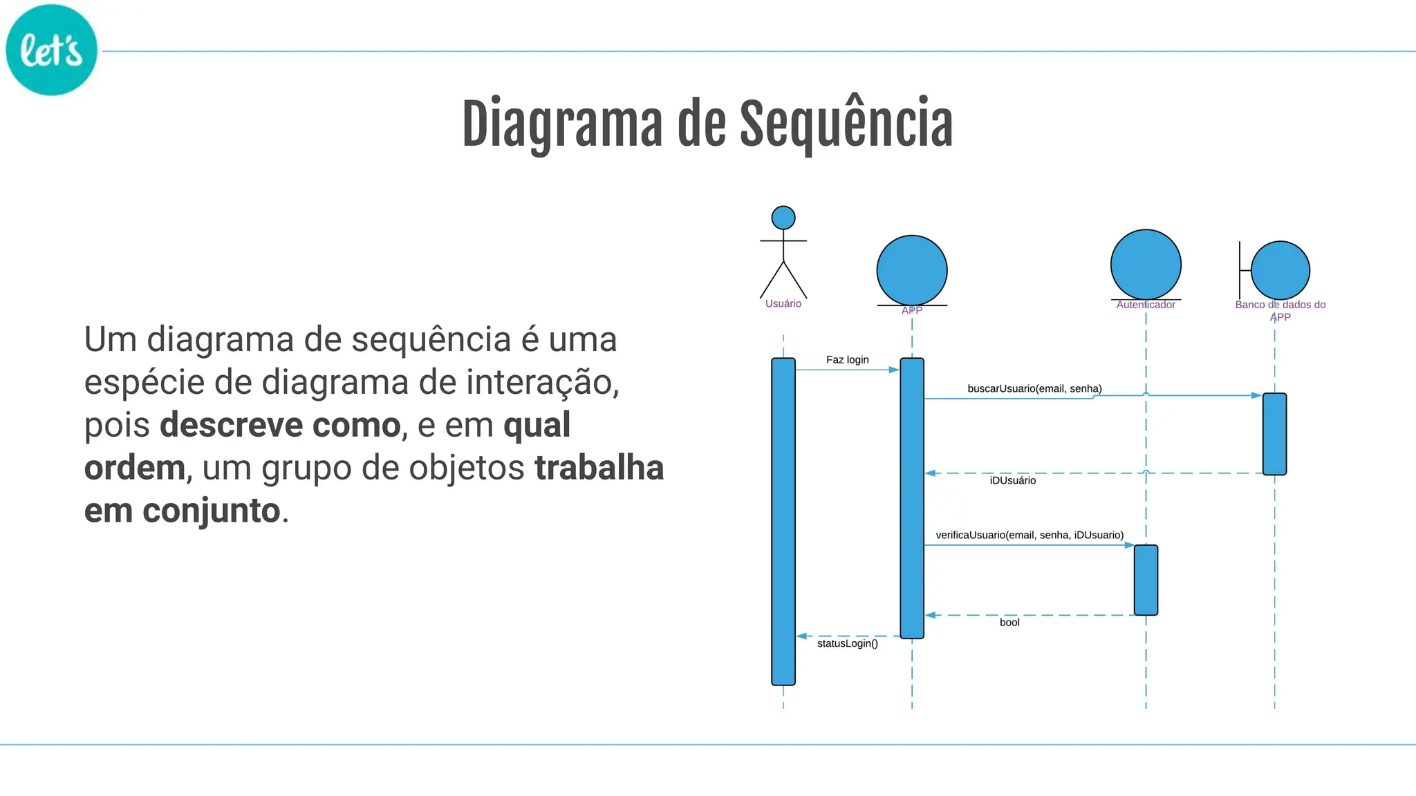 Diagrama de Sequência
Um diagrama de sequência é uma
espécie de diagrama de interação,
pois descreve como, e em qual
ordem, um grupo de objetos trabalha
em conjunto.
 