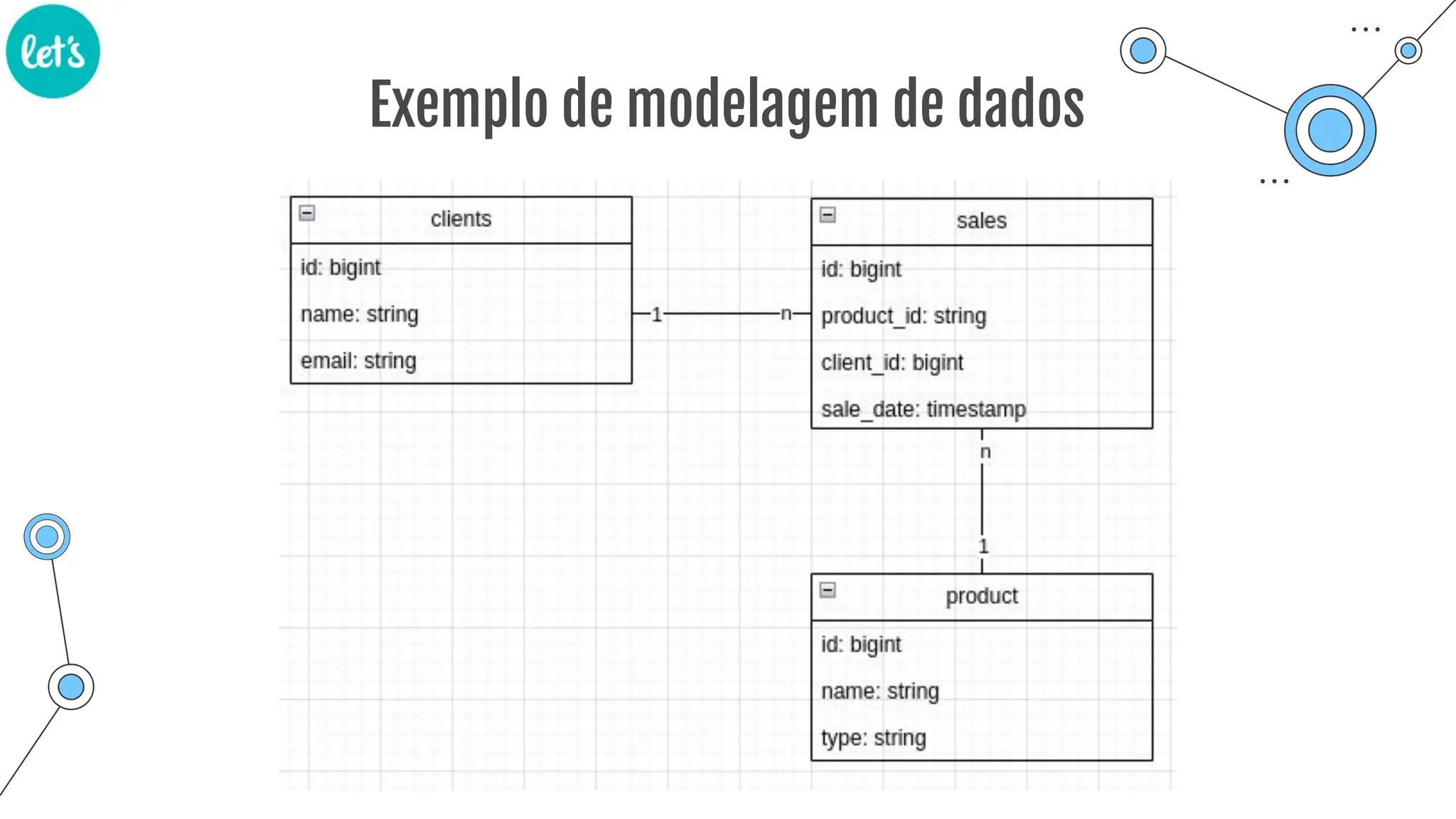 Exemplo de modelagem de dados
 